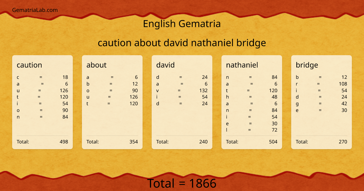 caution about david nathaniel bridge in english Gematria